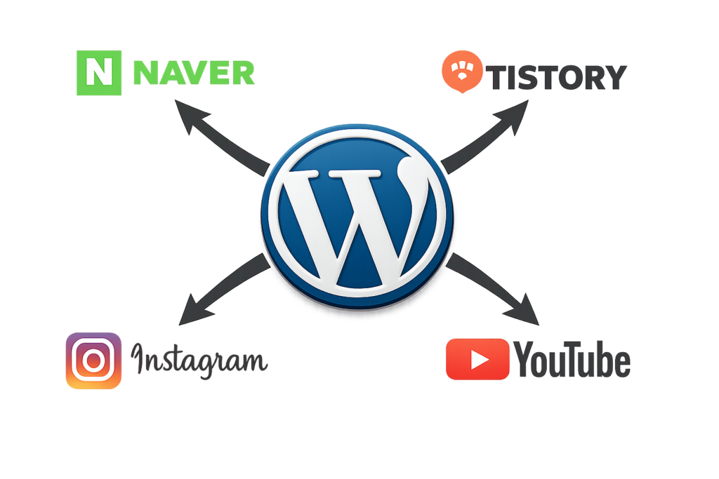 블로그 수익화 전략으로 워드프레스 원본 글에서 네이버·티스토리·인스타·유튜브로 뻗어나가는 1원고 5채널 시스템 다이어그램