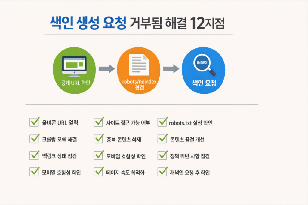 서치콘솔 색인 생성 요청 거부됨 해결 12지점 요약 인포그래픽